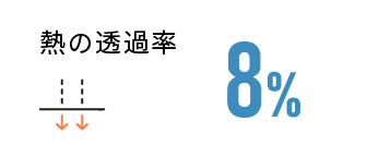 熱の透過率 8%